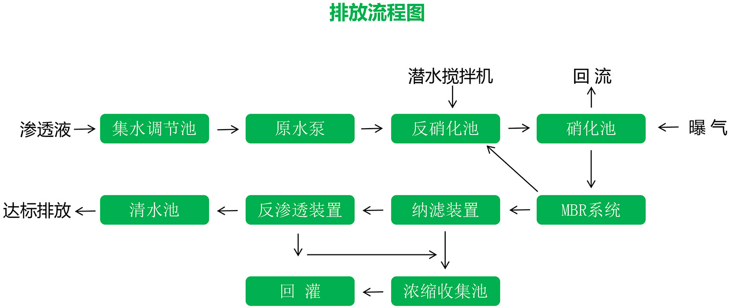 垃圾滲濾液應(yīng)急處理